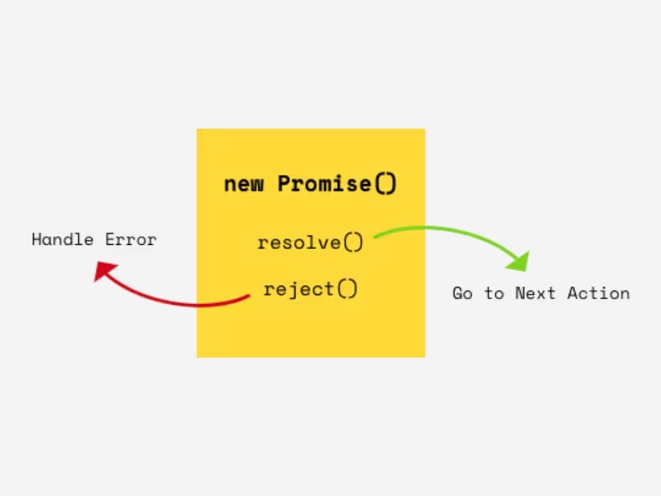 JS Promises From The Ground Up | Ethan Wong's Portfolio | Gengen
