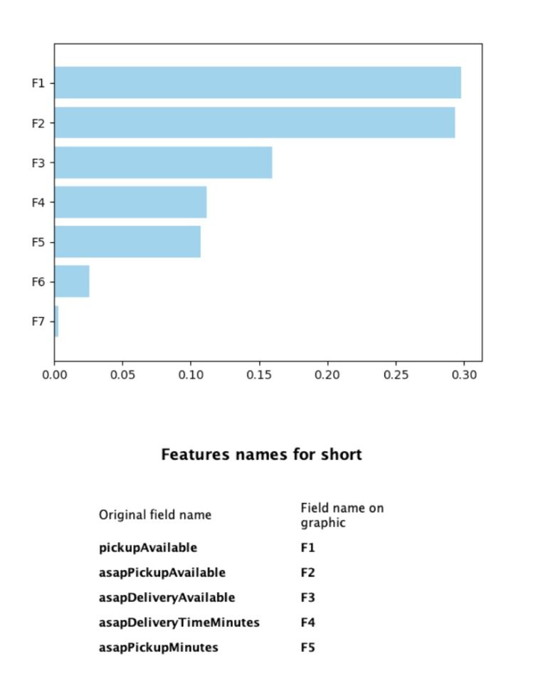 Predictive Modeling for Food Delivery Customer Ratings | Min Yi Ho's Portfolio | Gengen