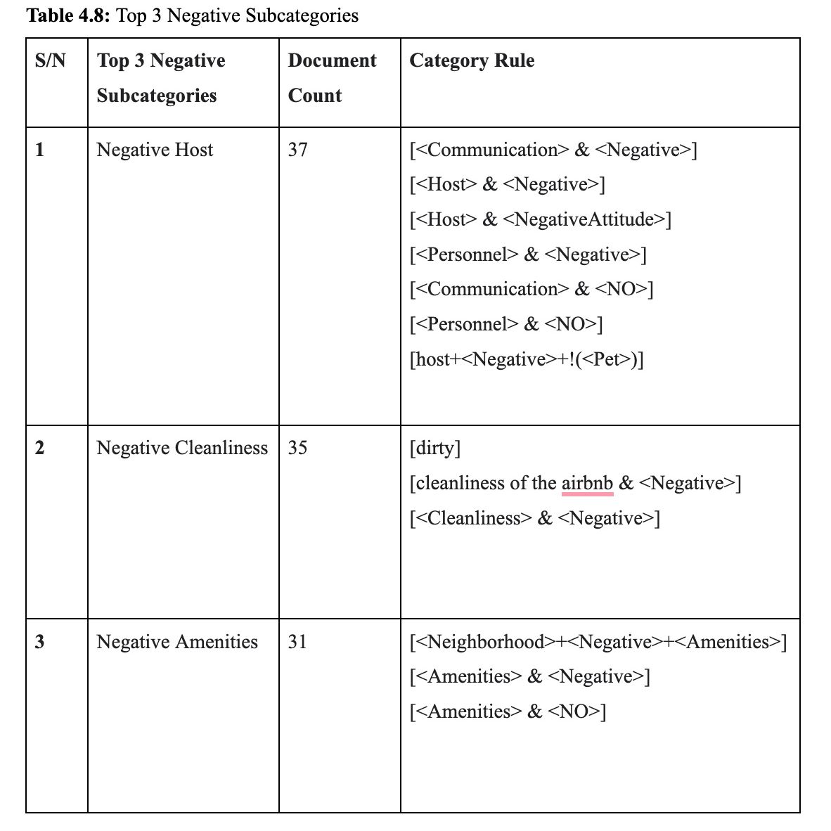 Improving Airbnb Customer Satisfaction with Text Mining & Sentiment Analysis | Min Yi Ho's Portfolio | Gengen