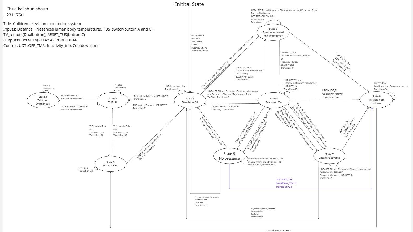 SMART HOME SYSTEM (PYTHON) | shaun chua's Portfolio | Gengen