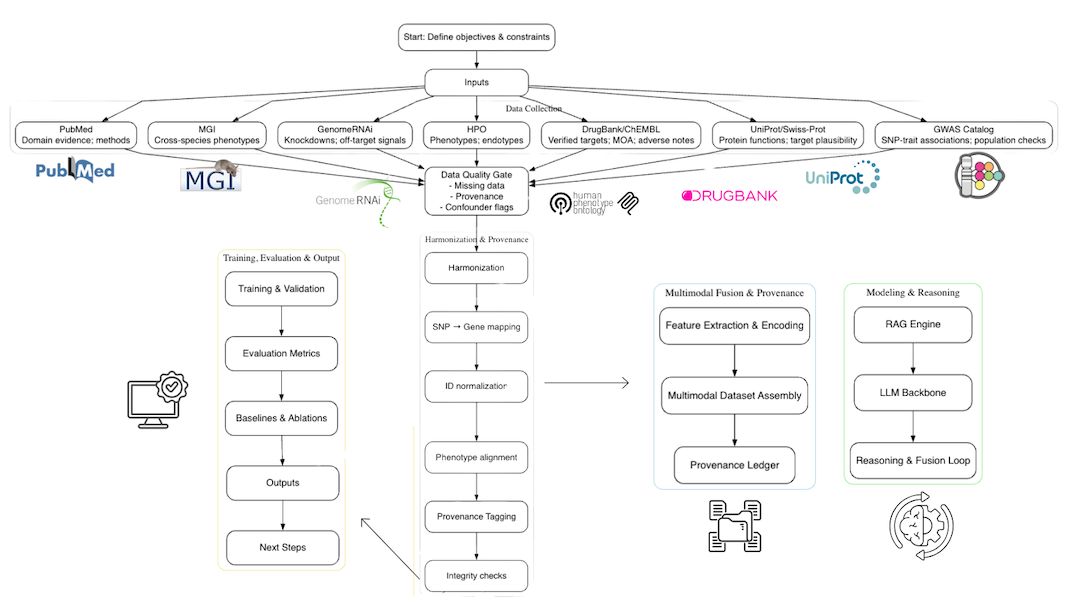 A Novel AI Approach Utilizing Large Language Models and GWAS to Validate Drug Target Efficacy and Predict Adverse Effects | Qingyi (Audrey) Zhu's Portfolio | Gengen