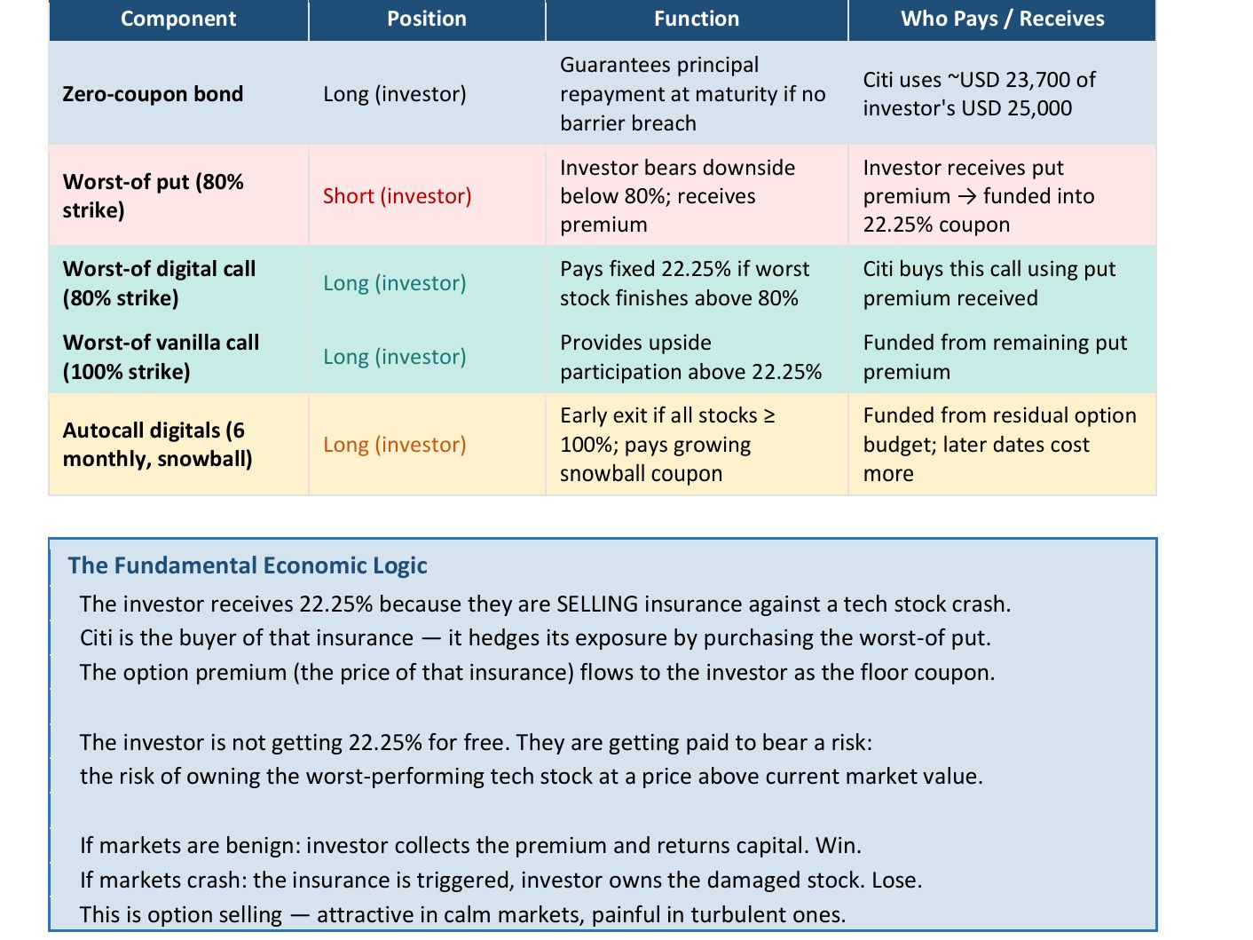 Structured Product Analysis Project – Citi Worst-of Autocallable Note  | BIAN CHENDI BIAN CHENDI's Resume | Gengen