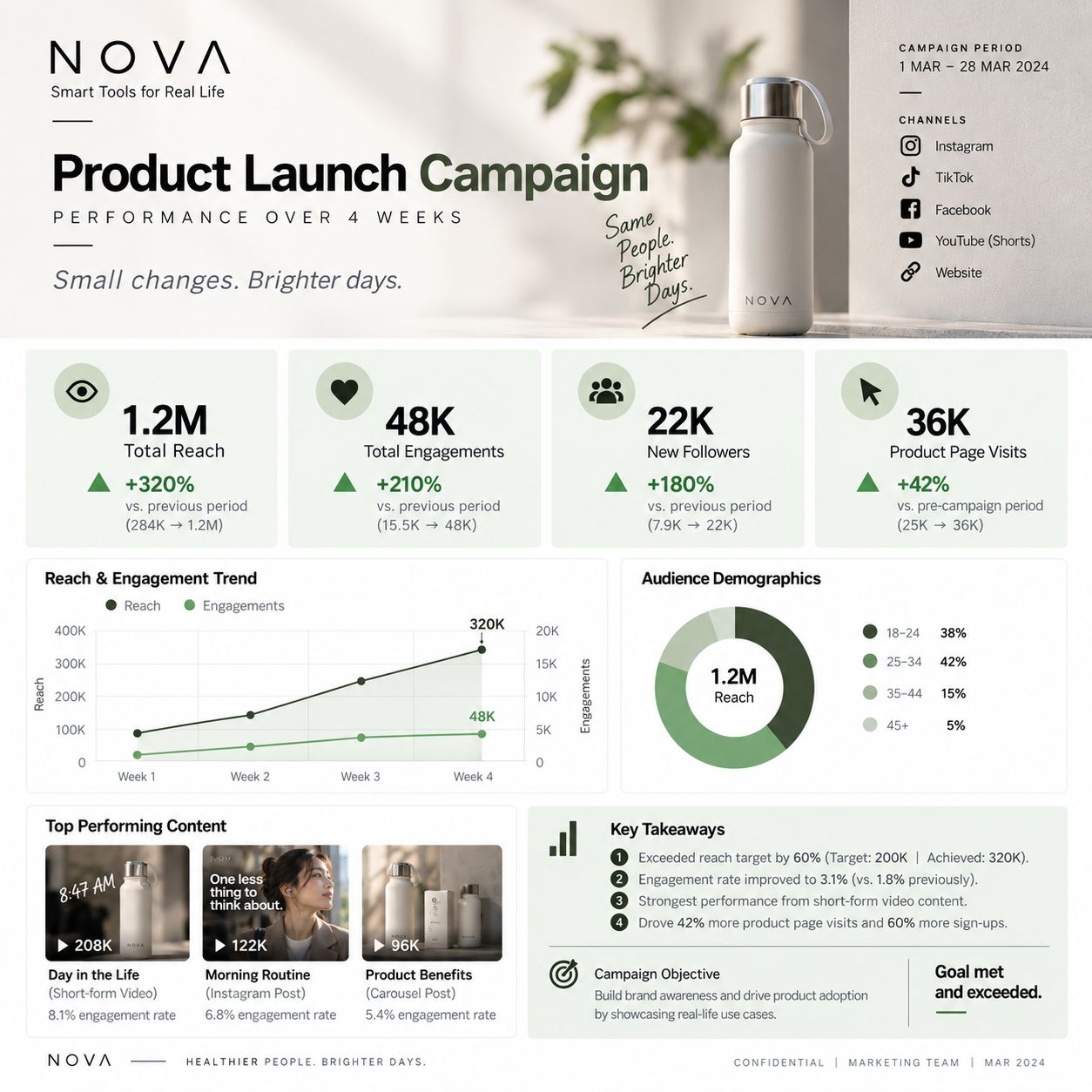 NOVA Product Launch Campaign | Lester Chia's Portfolio | Gengen